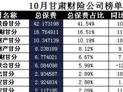 甘肃省2017年前10月财险公司总保费排行榜.xls
