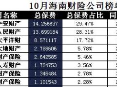 海南省2017年前10月财险公司总保费排行榜.xls