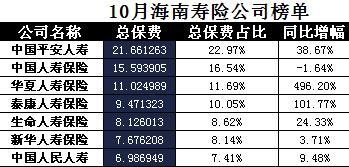 海南省2017年前10月寿险公司总保费排行榜.xls