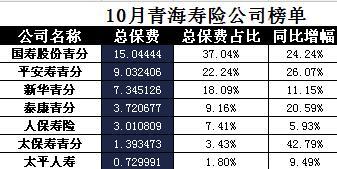 青海省2017年前10月寿险公司总保费排行榜.xls