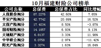福建省2017年前10月财险公司总保费排行榜.xls