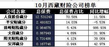 西藏2017年前10月财险公司总保费排行榜.xls