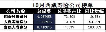 西藏2017年前10月寿险公司总保费排行榜.xls