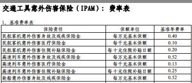 建信人寿交通工具意外伤害保险条款费率表.rar