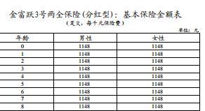 建信人寿金富跃3号两全保险分红型条款费率表说明书.rar