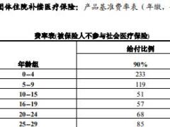 建信人寿附加团体住院补偿医疗保险条款费率表.rar