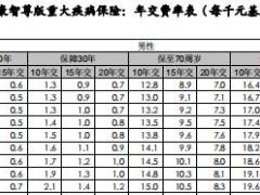 建信人寿附加龙佑安康智尊版重大疾病保险条款费率表.rar