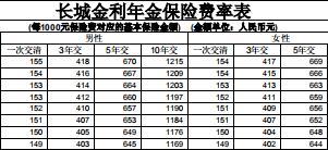 长城金利年金保险条款费率投保保全规则.rar