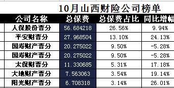 山西省2017年前10月财险公司总保费排行榜.xls
