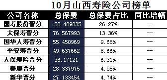 山西省2017年前10月寿险公司总保费排行榜.xls