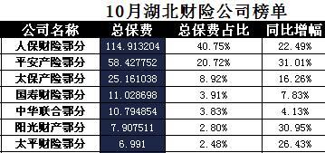 湖北省2017年前10月财险公司总保费排行榜.xls