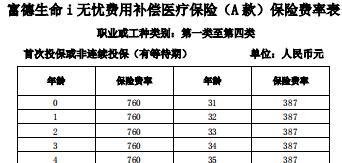 富德生命i无忧费用补偿医疗保险A款费率表2页.rar