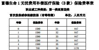 富德生命i无忧费用补偿医疗保险B款费率表2页.rar