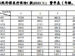 建信人寿附加住院补偿医疗保险C款条款费率表.rar