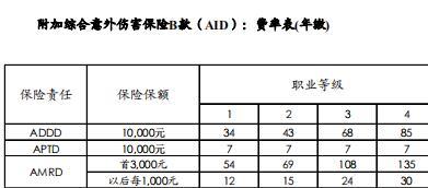 建信人寿附加综合意外伤害保险B款条款费率表.rar