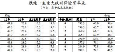 建信人寿康健一生重大疾病保险条款费率表.rar
