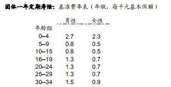 建信人寿团体一年定期寿险条款费率表.rar
