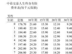 中荷安泰人生终身寿险合同条款费率表.rar