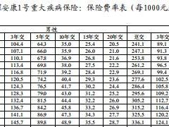 建信人寿龙耀安康1号重大疾病保险条款费率表.rar
