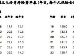 建信人寿龙耀三生终身寿险条款费率表.rar