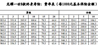 建信人寿龙耀一世B款终身寿险保险条款费率表.rar