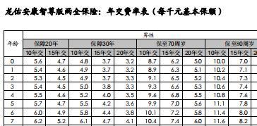 建信人寿龙佑安康智尊版两全保险条款费率表.rar