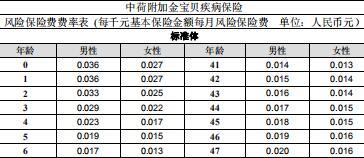 中荷附加金宝贝疾病保险合同条款费率表.rar