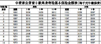 中荷家业常青D款终身寿险合同条款费率表.rar
