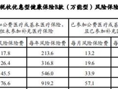 建信人寿龙翔安康个人税收优惠型健康保险B款万能型条款费率表.rar