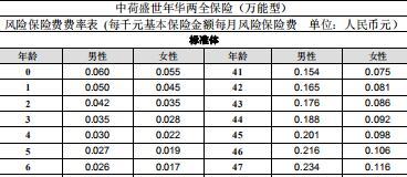中荷盛世年华两全保险万能型合同条款费率表.rar