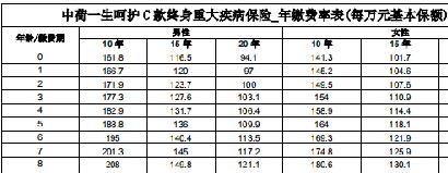 中荷一生呵护C款终身重大疾病保险合同条款费率表.rar