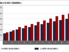 宁夏2017年前11月寿险公司总保费排行榜.xls