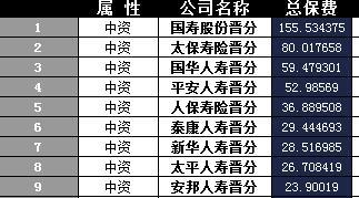 山西省2017年前11月寿险公司总保费排行榜.xls