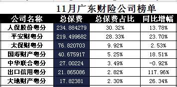广东省2017年前11月财险公司总保费排行榜.xls