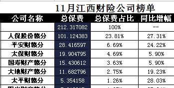 江西省2017年前11月财险公司总保费排行榜.xls