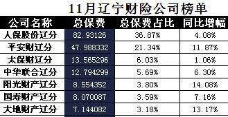 辽宁省2017年前11月财险公司总保费排行榜.xls