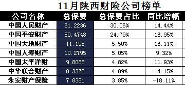 陕西省2017年前11月财险公司总保费排行榜.xls