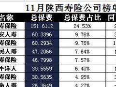 陕西省2017年前11月寿险公司总保费排行榜.xls