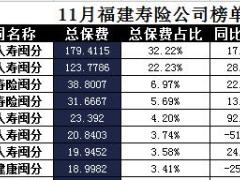 福建省2017年前11月寿险公司总保费排行榜.xls