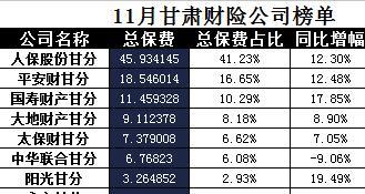 甘肃省2017年前11月财险公司总保费排行榜.xls