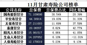 甘肃省2017年前11月寿险公司总保费排行榜.xls