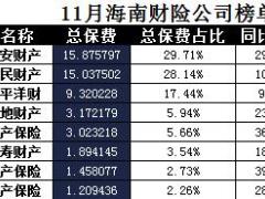 海南省2017年前11月财险公司总保费排行榜.xls