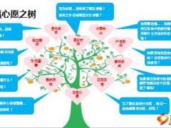 3D面谈法需求确认意义养老储备问题含备注23页.ppt