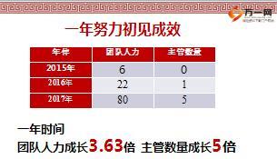 优秀主管分享坚持直增直育享利益最大化20页.ppt