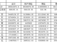 2017年全国各地区原保险保费收入排名表.xls