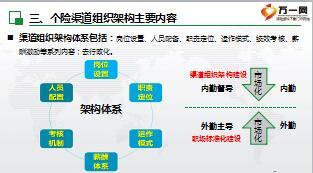 个险渠道组织架构运作概述及功能组建设要点54页.ppt