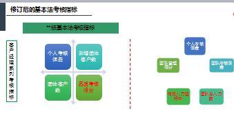 中国人寿团险基本法系列考核修订及实施效果含备注39页.ppt
