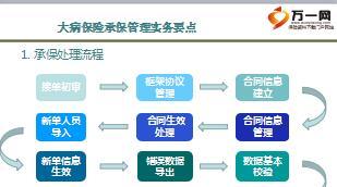 团险健康险培训课程6大病保险承保保全管理国寿版56页.ppt