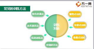 兼职讲师15训练七种方法介绍18页.ppt