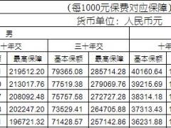 国寿康宁终身重大疾病保险至尊版费率表业务管理补充实务.rar